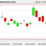 SLV charts on December 14, 2015