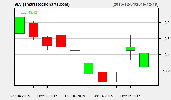 slv charts on december 18 2015 smart stock charts charts december 2015