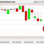 SPY charts on December 15, 2015