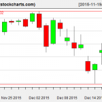 SPY charts on December 18, 2015