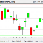 SPY charts on December 29, 2015