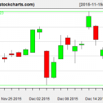 TLT charts on December 18, 2015