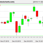 TLT charts on December 21, 2015