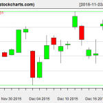 TLT charts on December 22, 2015