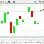 TLT charts on December 23, 2015