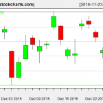 TLT charts on December 28, 2015