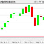 VNQ charts on December 10, 2015