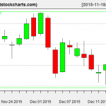 VNQ charts on December 16, 2015