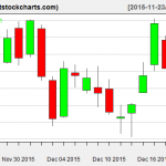 VNQ charts on December 22, 2015