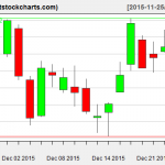 VNQ charts on December 24, 2015