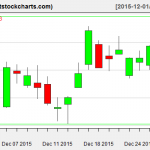 VNQ charts on December 30, 2015