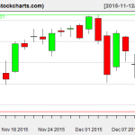 VTI charts on December 10, 2015