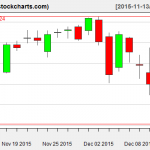 VTI charts on December 11, 2015