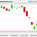 XLE charts on December 11, 2015