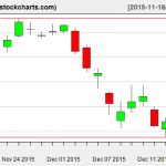 XLE charts on December 16, 2015