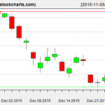 XLE charts on December 24, 2015