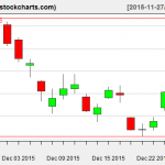 XLE charts on December 28, 2015