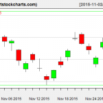 EWG charts on November 30, 2015