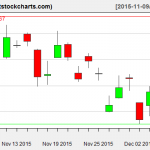 GLD charts on December 7, 2015