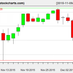 IBB charts on December 7, 2015