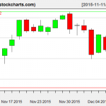 IBB charts on December 9, 2015