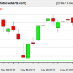 QQQ charts on December 2, 2015