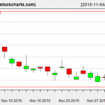 SLV charts on December 2, 2015