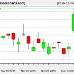 SLV charts on December 8, 2015