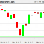 SPY charts on November 30, 2015