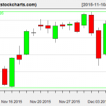 SPY charts on December 8, 2015