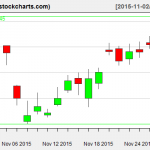 TLT charts on November 30, 2015