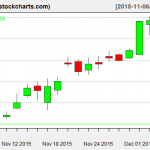 TLT charts on December 4, 2015