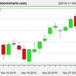 VNQ charts on December 2, 2015