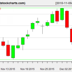 VNQ charts on December 7, 2015