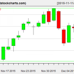 VNQ charts on December 9, 2015