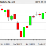 VTI charts on November 30, 2015