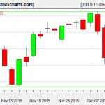 VTI charts on December 7, 2015