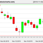 XLE charts on November 30, 2015