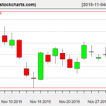 XLE charts on December 2, 2015