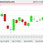 XLE charts on December 3, 2015