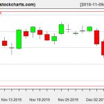 XLE charts on December 7, 2015