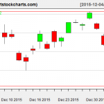 EWG charts on January 5, 2016