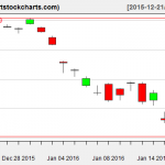 EWG charts on January 20, 2016