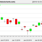 EWG charts on January 29, 2016