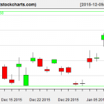 GLD charts on January 8, 2016