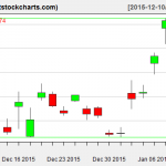 GLD charts on January 11, 2016