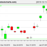 GLD charts on January 12, 2016