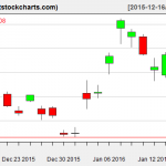 GLD charts on January 15, 2016