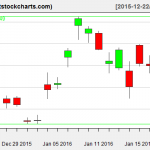 GLD charts on January 21, 2016