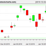 GLD charts on January 22, 2016